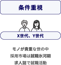 条件重視