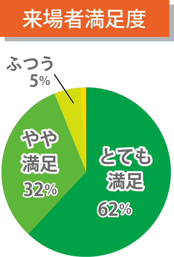 来場者満足度