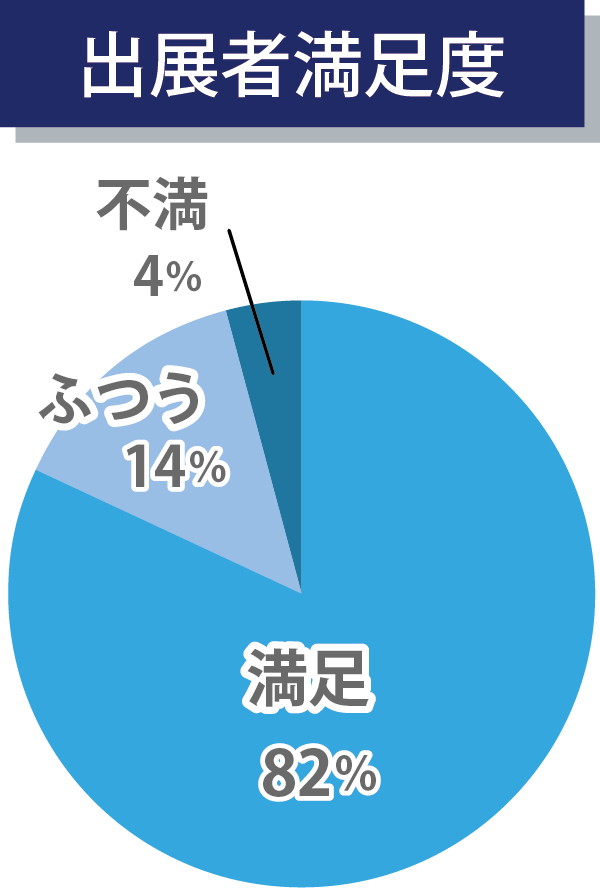 出展者満足度