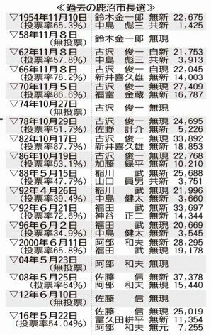 佐藤氏先行 石下氏が猛追 鹿沼市長選 終盤情勢 無党派層 投票率が鍵 地域の話題 下野新聞 Soon ニュース とちぎの選挙 下野新聞 Soon スーン