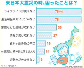 東日本大震災 困ったことは 教訓生かし日頃の備えを生活への影響さまざま 子育てリサーチ みんなの声 ３ １１特別編 上 はぐくもっと はぐくもっと 下野新聞 Soon スーン