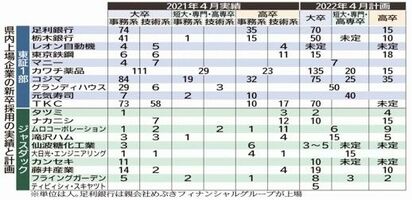 新卒採用 増やす ９社 22年春の栃木県内上場社 コロナ禍でも人材確保 社会 県内主要 経済 下野新聞 Soon ニュース 下野新聞 Soon スーン