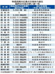 県内１９市町 商品券配布