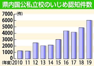 いじめ 最多更新6003件 栃木県内24 増 小学校大半 文科省19年度調査 社会 県内主要 下野新聞 Soon ニュース 下野新聞 Soon スーン
