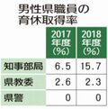 男性栃木県職員に育休格差　18年度取得、知事部局15.7％、教員2.3％、県警…