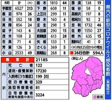 県内の新型コロナウイルス感染者数