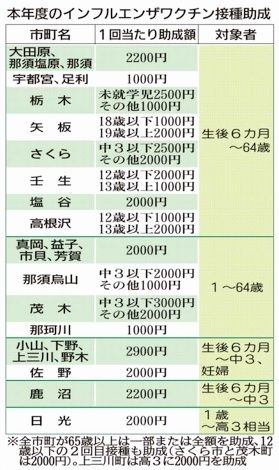 栃木県内全市町で助成拡大 インフル ワクチン接種促進 コロナ同時流行防止へ 社会 県内主要 下野新聞 Soon ニュース 新型肺炎 Covid19 下野新聞 Soon スーン