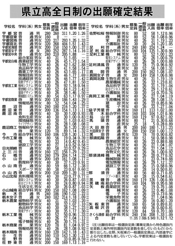 最終倍率は1 12倍 栃木県立高全日制 社会 県内主要 下野新聞 Soon ニュース とちぎの受験 下野新聞 Soon スーン