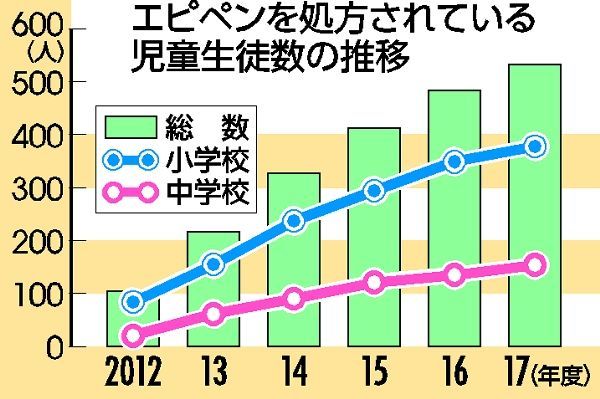 小中生の エピペン 所持急増 食物アレルギーの生徒増加など背景 県内主要 社会 下野新聞 Soon ニュース 下野新聞 Soon スーン