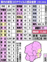 栃木県内244人感染 高校生参加の会食でクラスター 新型コロナ 県内主要 社会 政治行政 下野新聞 Soon ニュース 新型肺炎 Covid19 下野新聞 Soon スーン