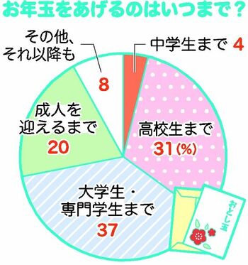 お年玉 誰にあげる 相場は 管理方法は 保護者主導 ６割 子育てリサーチ みんなの声 お年玉どうする 県内主要 社会 はぐくもっと はぐくもっと 下野新聞 Soon スーン