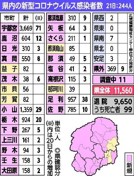 栃木県内244人感染 高校生参加の会食でクラスター 新型コロナ 県内主要 社会 政治行政 下野新聞 Soon ニュース 新型肺炎 Covid19 下野新聞 Soon スーン