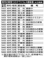 県内の新型コロナウイルス感染者（４日発表）