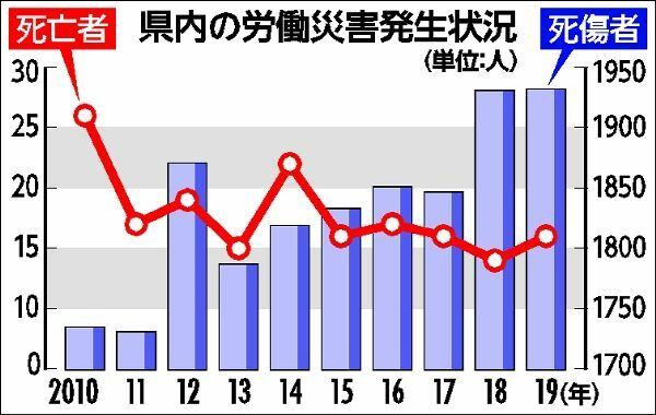 60歳以上が最多509人 栃木県内 2019年の労災死傷者 目立つ女性の転倒事故 社会 下野新聞 Soon ニュース 下野新聞 Soon スーン