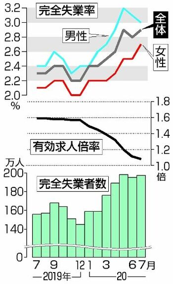 全国求人倍率１ ０８倍７月 ７カ月連続で悪化 Job News Weekly Job News Weekly 下野新聞 Soon スーン