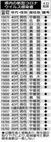 県内の新型コロナウイルス感染者(4日発表)