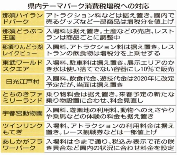煩雑さ解消 徹底に腐心 消費税増税控え 栃木県内テーマパーク 社会 経済 県内主要 下野新聞 Soon ニュース 下野新聞 Soon スーン