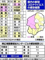 栃木県内３市町で４人感染 24日 計151人に 社会 県内主要 下野新聞 Soon ニュース 新型肺炎 Covid19 下野新聞 Soon スーン