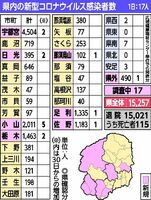 栃木県内新たに17人感染 新型コロナ 小山が最も多く５人 政治行政 社会 県内主要 下野新聞 Soon ニュース 新型肺炎 Covid19 下野新聞 Soon スーン