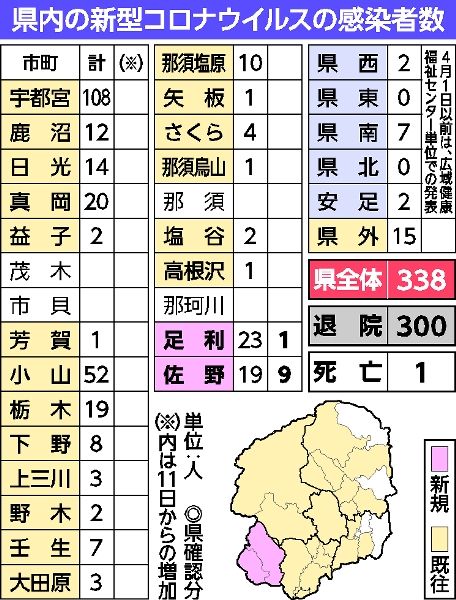 佐野 足利で10人感染 12日 栃木県内計338人 新型コロナ 社会 県内主要 下野新聞 Soon ニュース 新型肺炎 Covid19 下野新聞 Soon スーン