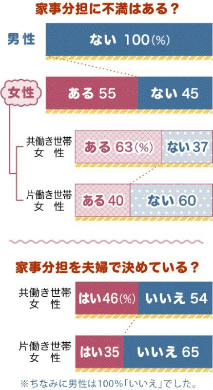 子育て中の家事分担 女性の半数以上 不満 もう一踏ん張り を期待 子育てリサーチ みんなの声 はぐくもっと はぐくもっと 下野新聞 Soon スーン