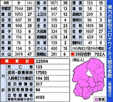 県内の新型コロナウイルス感染者数