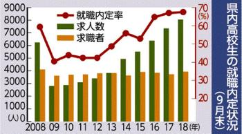 高校生 就職内定率６７ 県内９月末 ３年連続最高更新 Job News Weekly Job News Weekly 下野新聞 Soon スーン