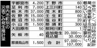 台風19号 災害ごみ処理めど立たず 便乗の不法投棄も散見 社会 県内主要 下野新聞 Soon ニュース 台風19号 下野新聞 Soon スーン