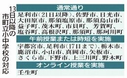 宣言延長後 対応さまざま 授業制限の緩和９市町 宇都宮 小山など短縮継続 栃木県内公立小中学校 社会 県内主要 下野新聞 Soon ニュース 新型肺炎 Covid19 下野新聞 Soon スーン