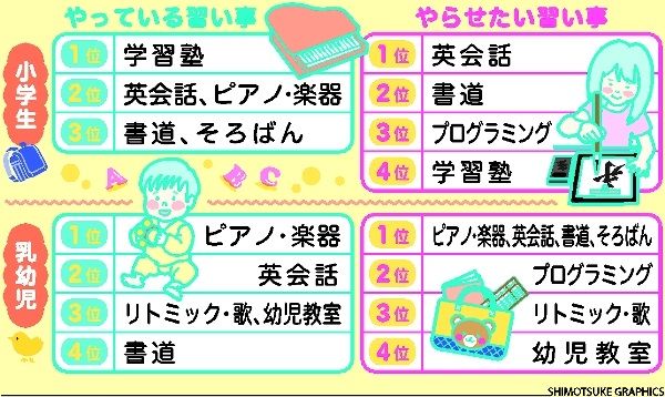 小学生１位は学習塾 乳幼児は 音楽系 人気 子育てリサーチ みんなの声 文化系の習い事 県内主要 社会 はぐくもっと はぐくもっと 下野新聞 Soon スーン