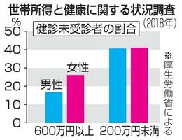 　世帯所得と健康に関する状況調査