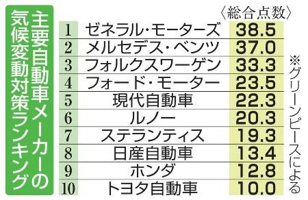 日本車メーカーがワースト3 気候変動対策ランキング 全国のニュース 下野新聞 Soon スーン 日本車メーカーがワースト3 気候変動対策ランキング 全国のニュース 下野新聞 Soon スーン