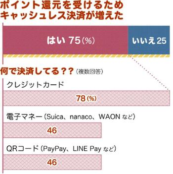 キャッシュレスが増加 ポイント還元 後押しに消費増税で変わったこと 子育てリサーチ みんなの声 はぐくもっと はぐくもっと 下野新聞 Soon スーン
