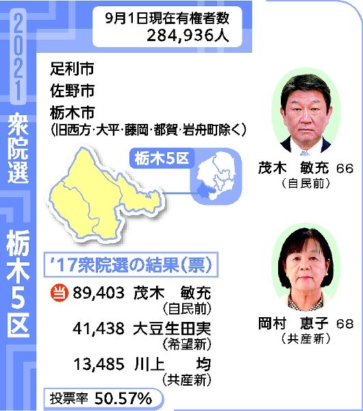超短期決戦 茂木陣営 圧勝 目指す 岡村氏 見えぬ野党共闘 衆院選栃木5区 社会 県内主要 政治行政 下野新聞 Soon ニュース 超短期決戦 21とちぎ衆院選 下野新聞 Soon スーン 超短期決戦 茂木陣営 圧勝 目指す 岡村氏 見えぬ野党共闘 衆院選栃木5区 社会 県内主要 政治行政 下野新聞 Soon ニュース 超短期決戦 21とちぎ衆院選 下野新聞 Soon スーン