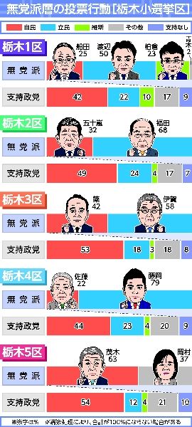 衆院選出口調査 栃木県小選挙区 社会 政治行政 下野新聞 Soon ニュース とちぎ衆院選 21 下野新聞 Soon スーン 衆院選出口調査 栃木県小選挙区 社会 政治行政 下野新聞 Soon ニュース とちぎ衆院選 21 下野新聞 Soon スーン
