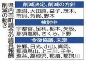 ７市町 議員報酬削減へ 一般質問中止 傍聴制限も 栃木県内議会 社会 県内主要 政治行政 下野新聞 Soon ニュース 新型肺炎 Covid19 下野新聞 Soon スーン