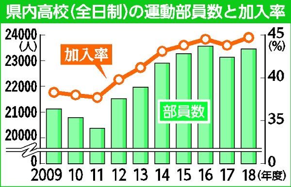 高校生 過去最高の４４ ７ 中学は地域クラブ要因で最低 栃木県内の運動部加入率 県内主要 社会 スポーツ 下野新聞 Soon ニュース 下野新聞 Soon スーン