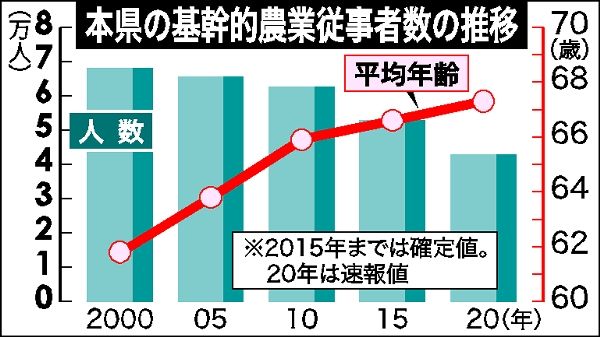 農業者 5年で2割減 担い手 右肩下がり顕著 栃木県20年農水省調査 社会 政治行政 下野新聞 Soon ニュース 下野新聞 Soon スーン