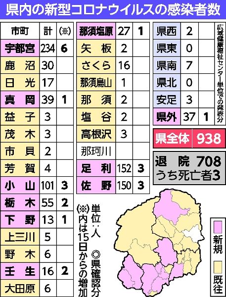 栃木県内 新たに23人感染 クラスターや高校関連 新型コロナ 16日発表 社会 県内主要 下野新聞 Soon ニュース 新型肺炎 Covid19 下野新聞 Soon スーン