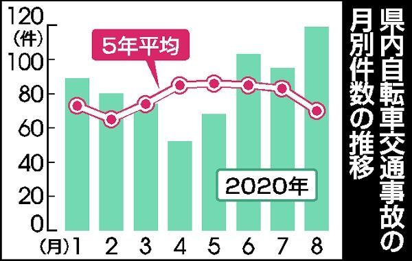 自転車事故、過去5年で最多 コロナで利用増、影響か 栃木県内8月