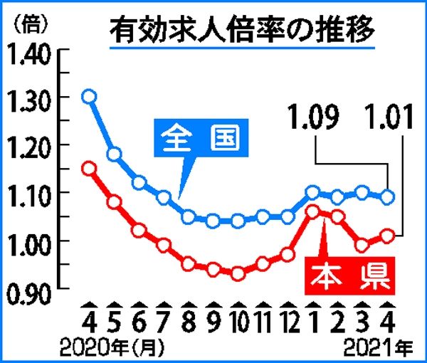 有効求人倍率1 01倍 栃木県内４月 ２カ月ぶり１倍超える 経済 下野新聞 Soon ニュース 下野新聞 Soon スーン