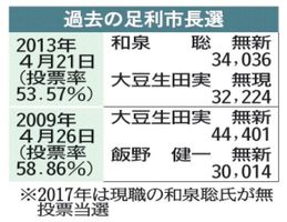 早川氏先行 追う和泉氏 無党派 若者の取り込み焦点 足利市長選 終盤情勢 地域の話題 政治行政 県内主要 下野新聞 Soon ニュース とちぎの選挙 下野新聞 Soon スーン