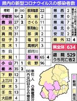 県内の新型コロナウイルスの感染者数