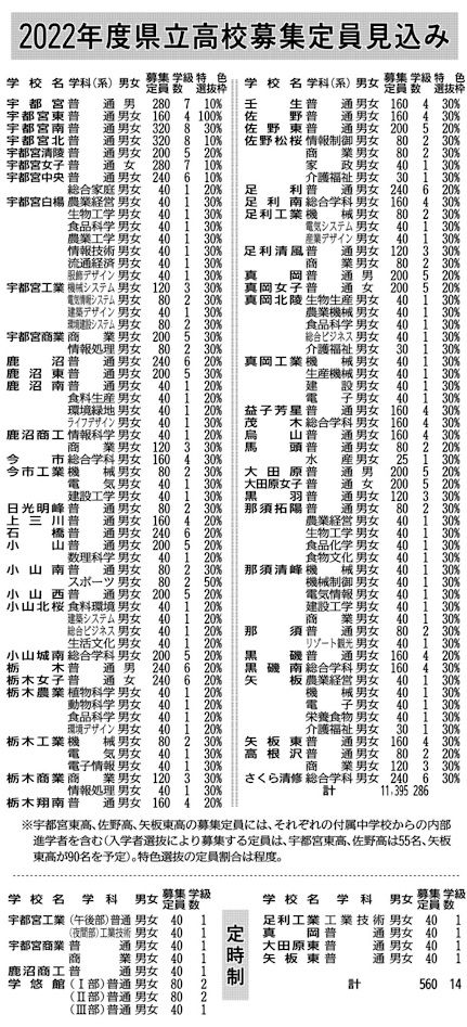 県立高全日制80人減の１万1395人 22年度募集見込み 県内主要 社会 政治行政 下野新聞 Soon ニュース とちぎの受験 下野新聞 Soon スーン