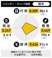 成果鈍く 程遠い平等