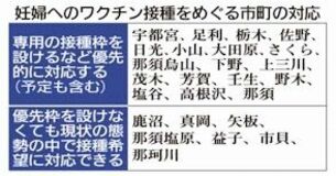 妊婦向け優先接種拡大 栃木県内実施 18市町に 千葉の新生児死亡受け 社会 県内主要 下野新聞 Soon ニュース 新型肺炎 Covid19 下野新聞 Soon スーン