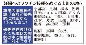妊婦向け優先接種拡大 栃木県内実施 18市町に 千葉の新生児死亡受け 社会 県内主要 下野新聞 Soon ニュース 新型肺炎 Covid19 下野新聞 Soon スーン