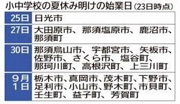栃木県内市町 夏休み明け登校 通常 13 検討中10 さくら 塩谷は始業延期 社会 県内主要 下野新聞 Soon ニュース 新型肺炎 Covid19 下野新聞 Soon スーン