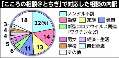 コロナ禍でこころの相談増加 ｌｉｎｅ活用し 月0件以上に 栃木県 県内主要 社会 下野新聞 Soon ニュース 下野新聞 Soon スーン