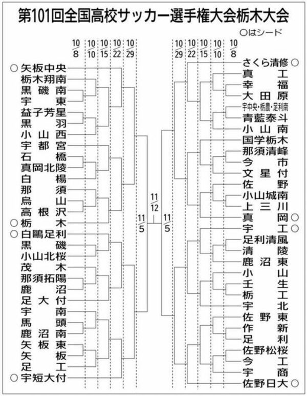 高校サッカー栃木大会 59チームの組み合わせ決定 矢板中央は４回戦から スポーツ 県内主要 下野新聞 Soon ニュース 下野新聞 Soon スーン